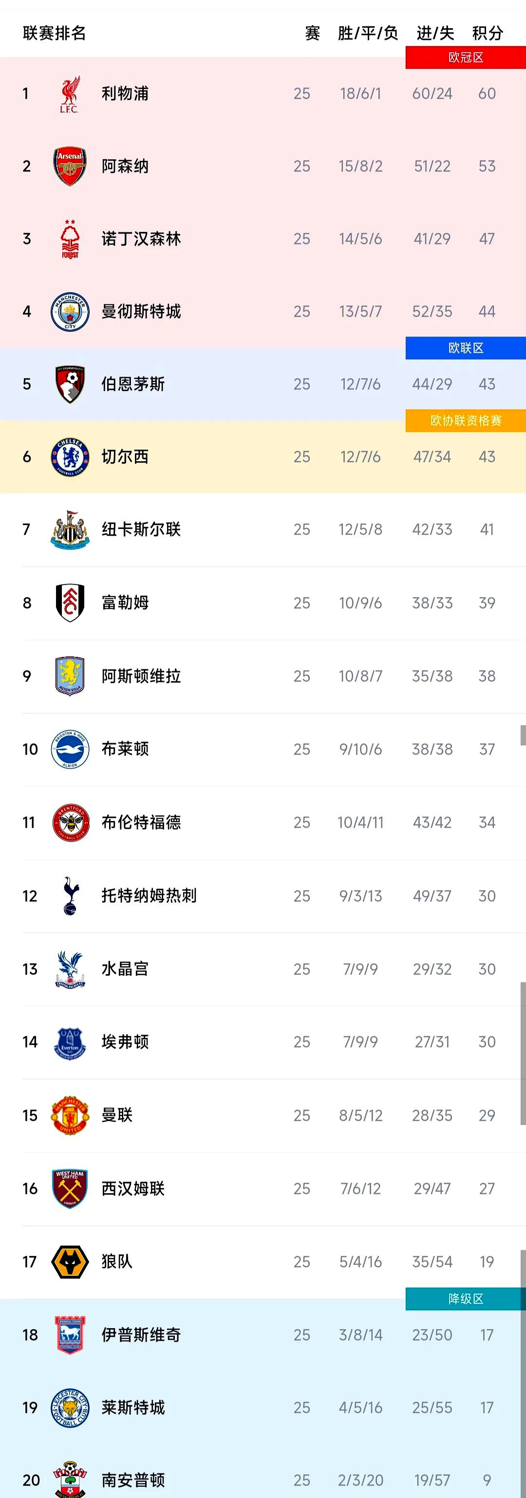 马德里竞技连胜起飞,强势登顶积分榜领先群英的简单介绍 马德里竞技连胜起飞,强势登顶积分榜领先群英的简单介绍