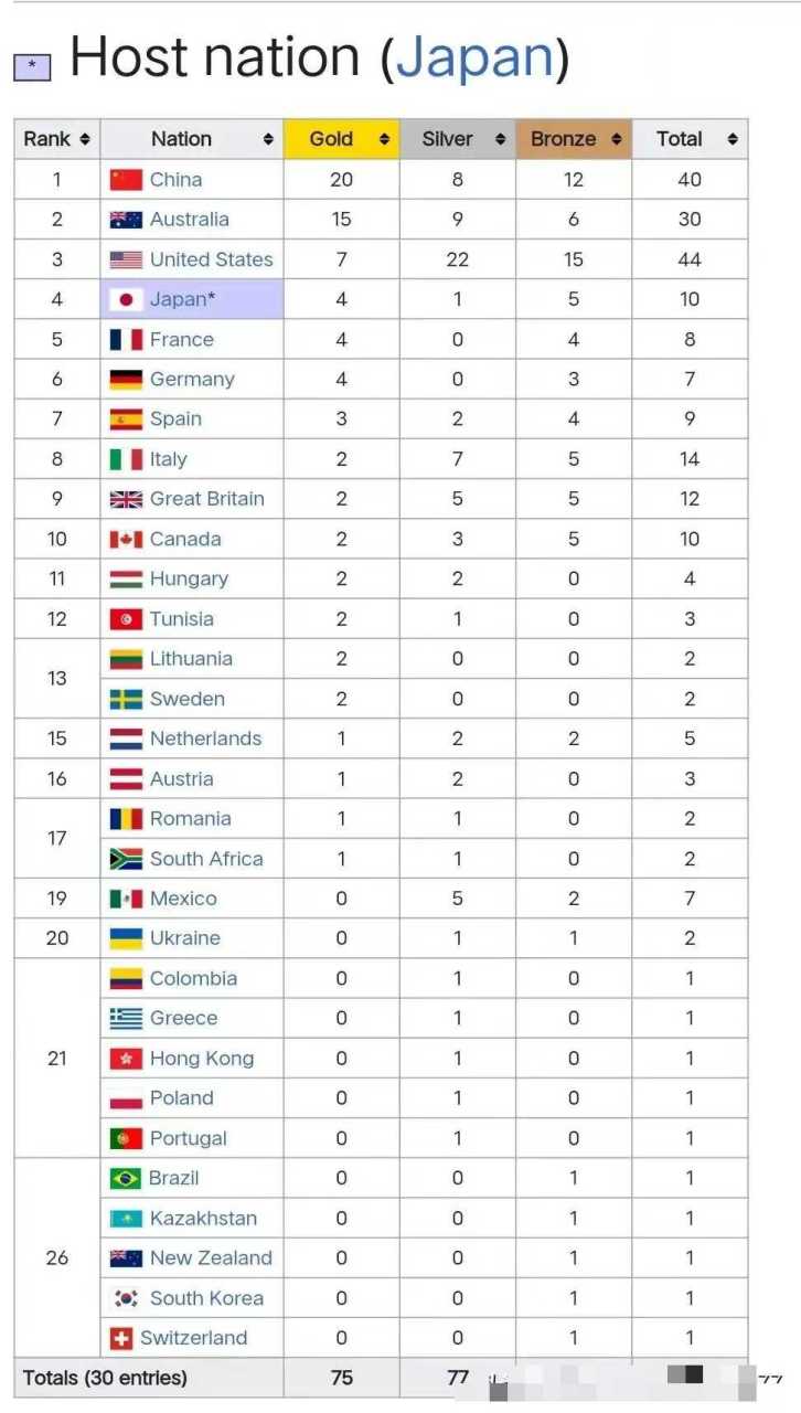 泰国游泳选手获得佳绩,获得奖牌 泰国游泳选手获得佳绩,获得奖牌